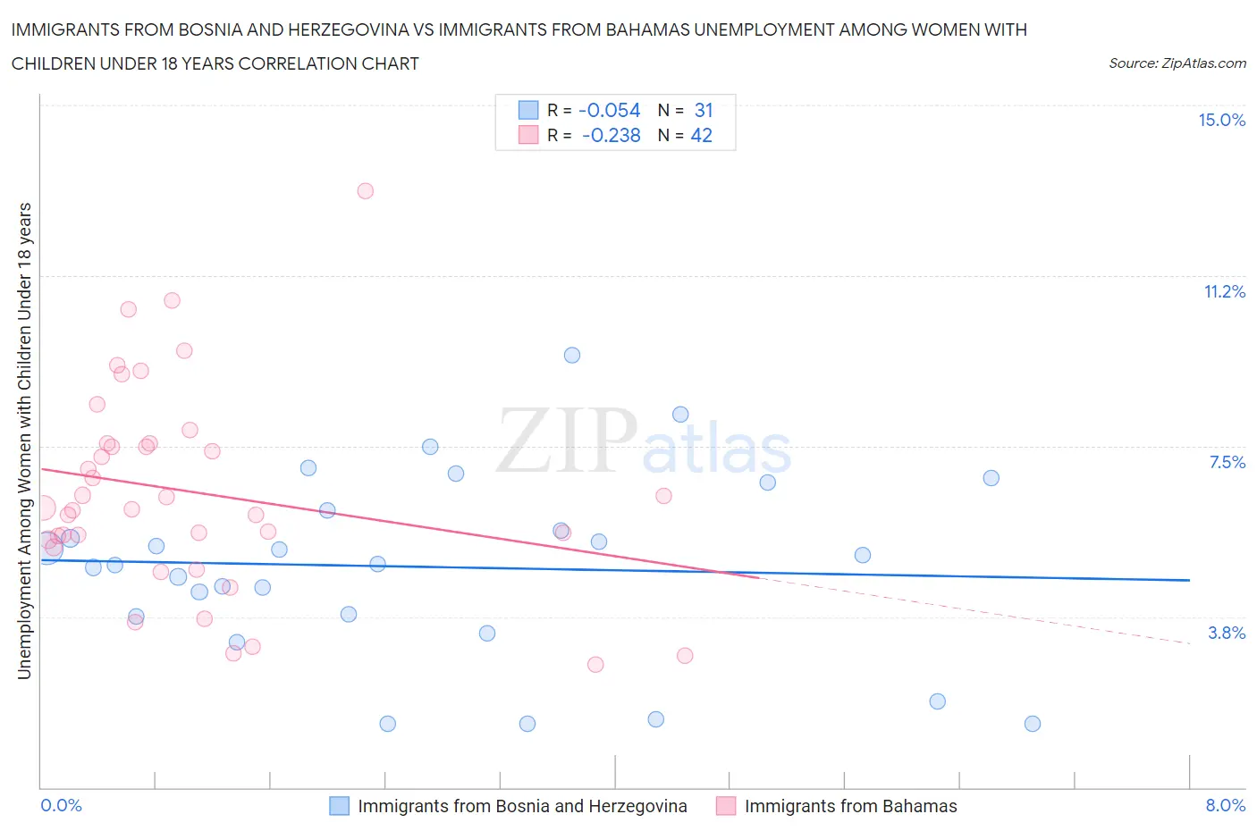 Immigrants from Bosnia and Herzegovina vs Immigrants from Bahamas Unemployment Among Women with Children Under 18 years