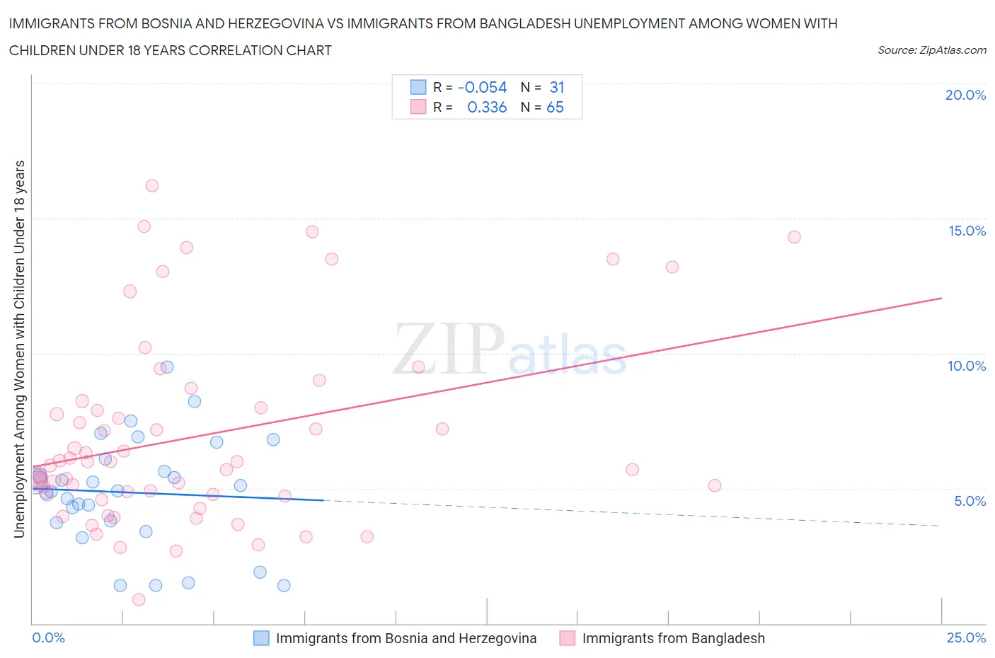 Immigrants from Bosnia and Herzegovina vs Immigrants from Bangladesh Unemployment Among Women with Children Under 18 years
