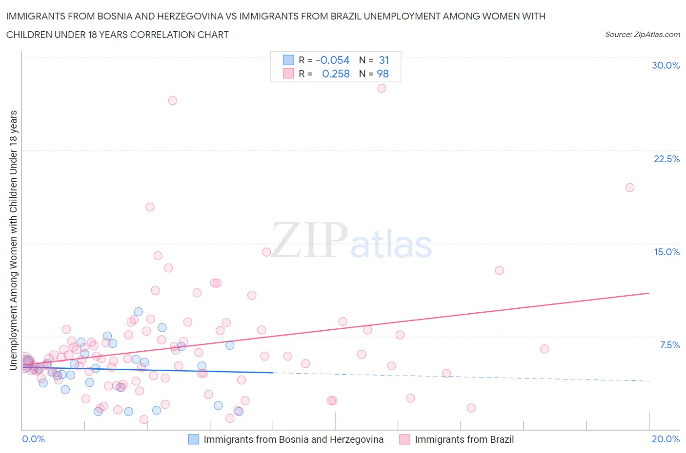 Immigrants from Bosnia and Herzegovina vs Immigrants from Brazil Unemployment Among Women with Children Under 18 years