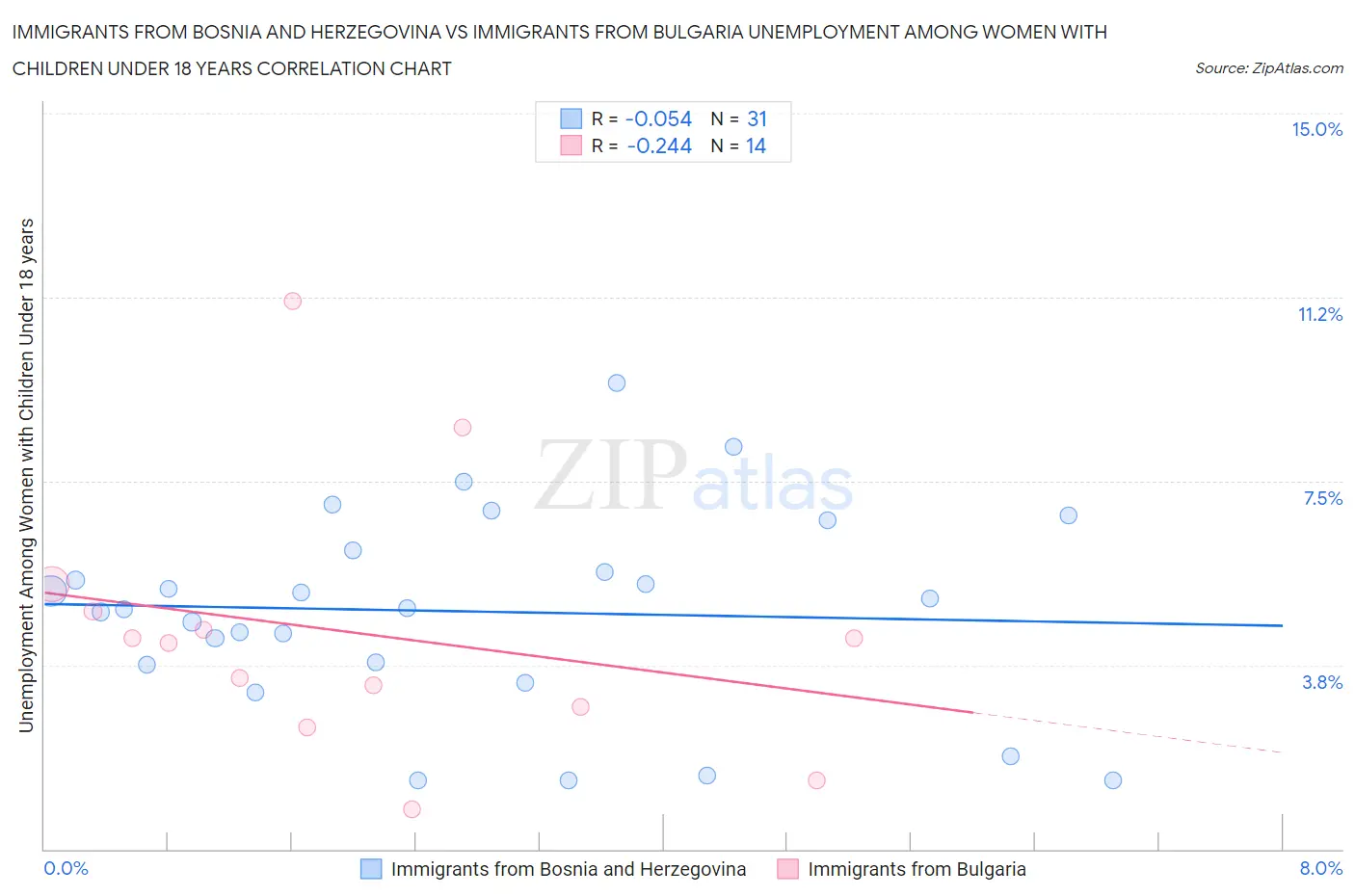 Immigrants from Bosnia and Herzegovina vs Immigrants from Bulgaria Unemployment Among Women with Children Under 18 years