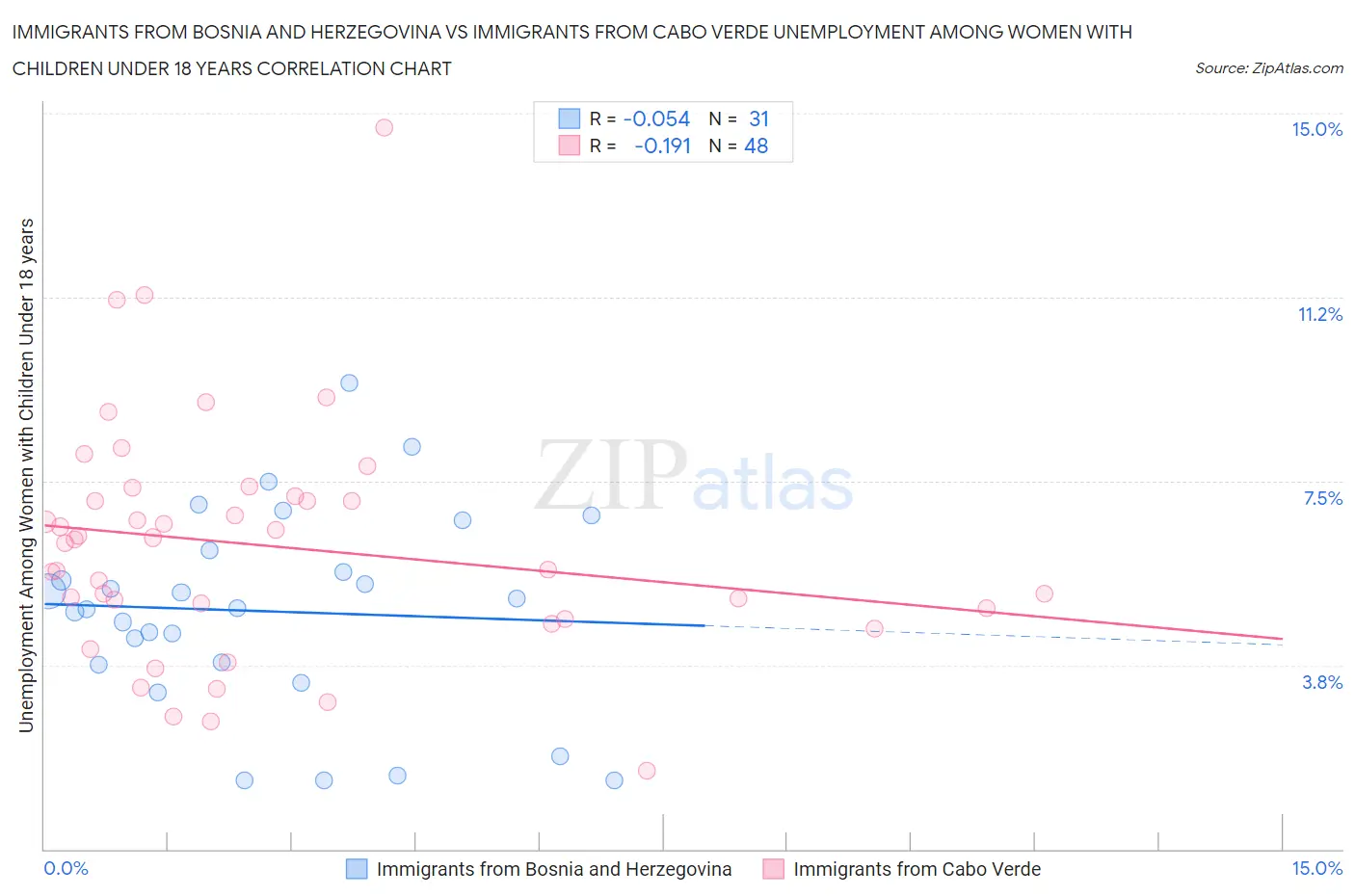 Immigrants from Bosnia and Herzegovina vs Immigrants from Cabo Verde Unemployment Among Women with Children Under 18 years