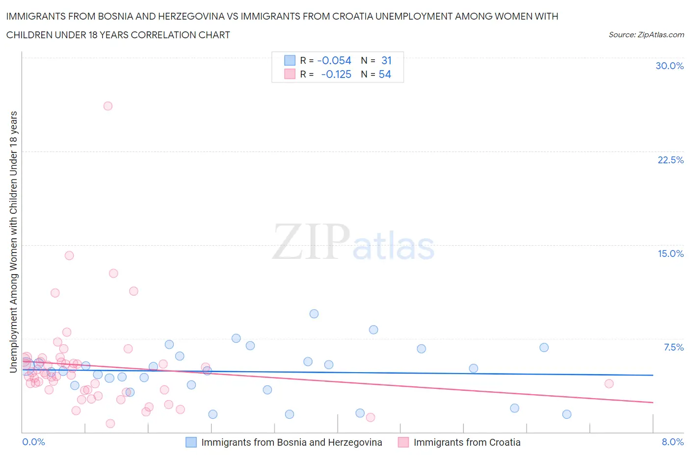 Immigrants from Bosnia and Herzegovina vs Immigrants from Croatia Unemployment Among Women with Children Under 18 years