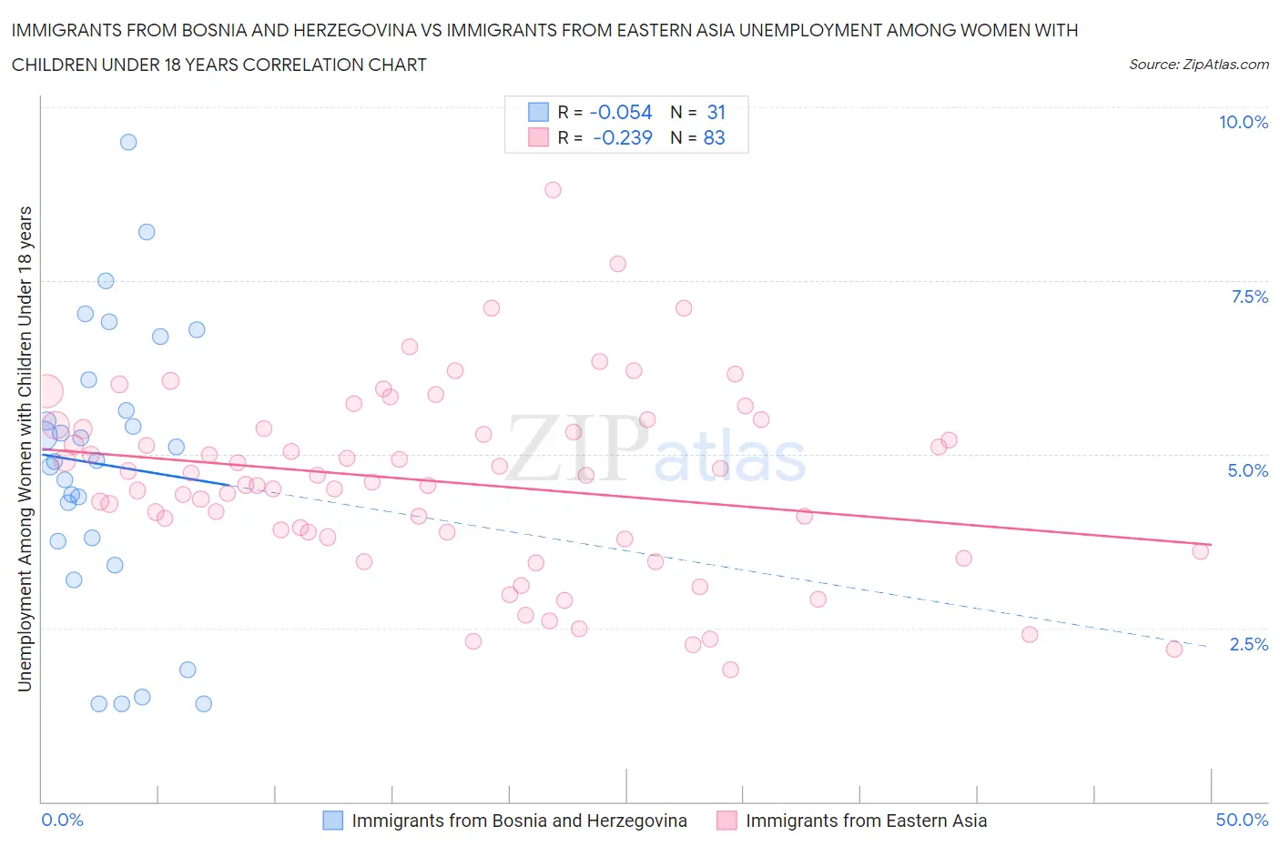 Immigrants from Bosnia and Herzegovina vs Immigrants from Eastern Asia Unemployment Among Women with Children Under 18 years