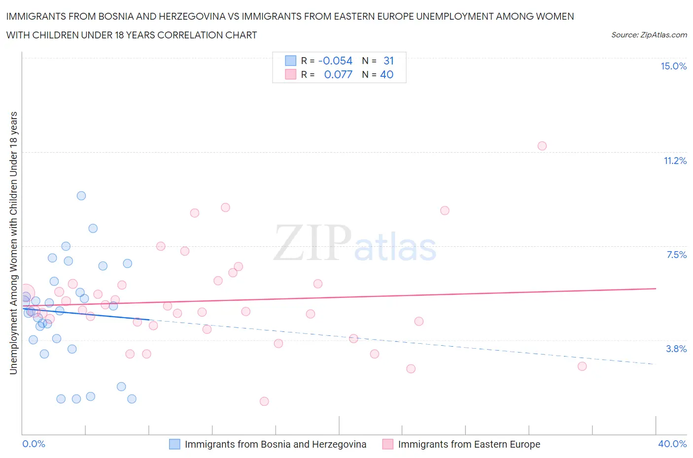 Immigrants from Bosnia and Herzegovina vs Immigrants from Eastern Europe Unemployment Among Women with Children Under 18 years
