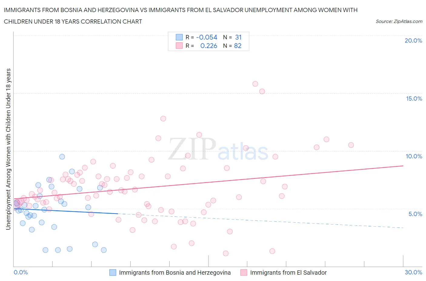 Immigrants from Bosnia and Herzegovina vs Immigrants from El Salvador Unemployment Among Women with Children Under 18 years