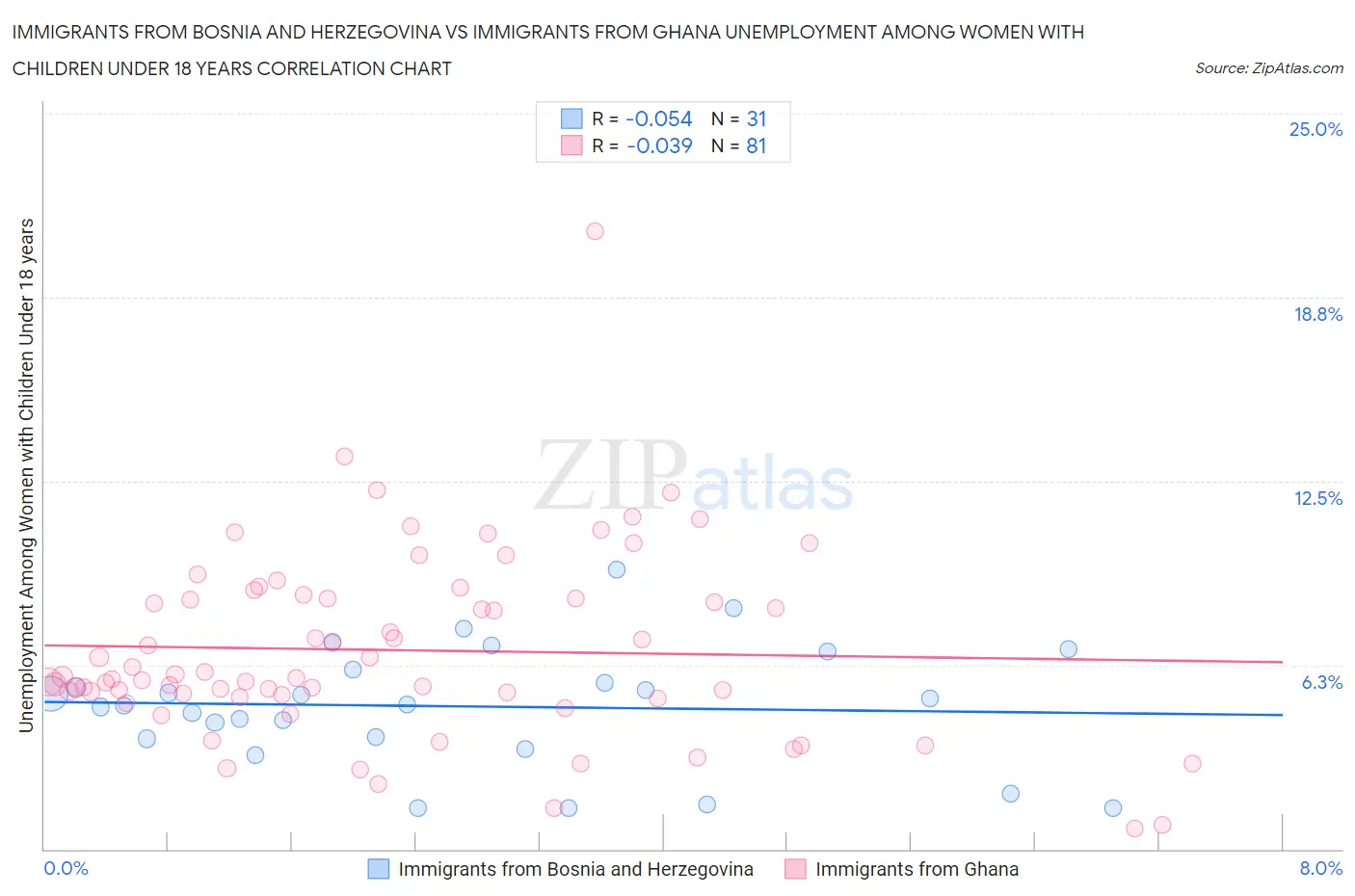 Immigrants from Bosnia and Herzegovina vs Immigrants from Ghana Unemployment Among Women with Children Under 18 years
