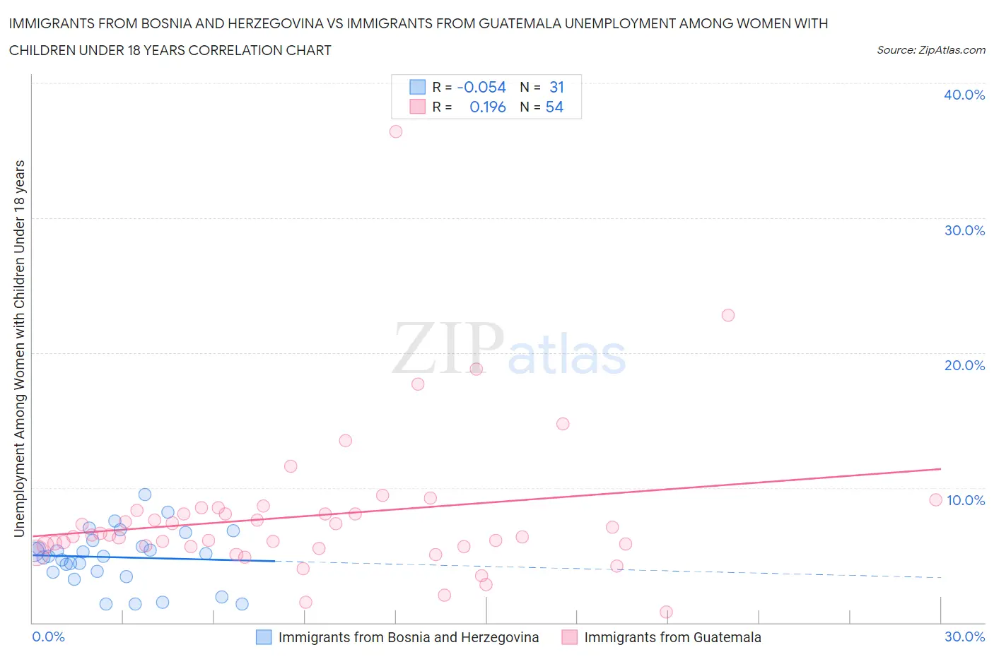 Immigrants from Bosnia and Herzegovina vs Immigrants from Guatemala Unemployment Among Women with Children Under 18 years