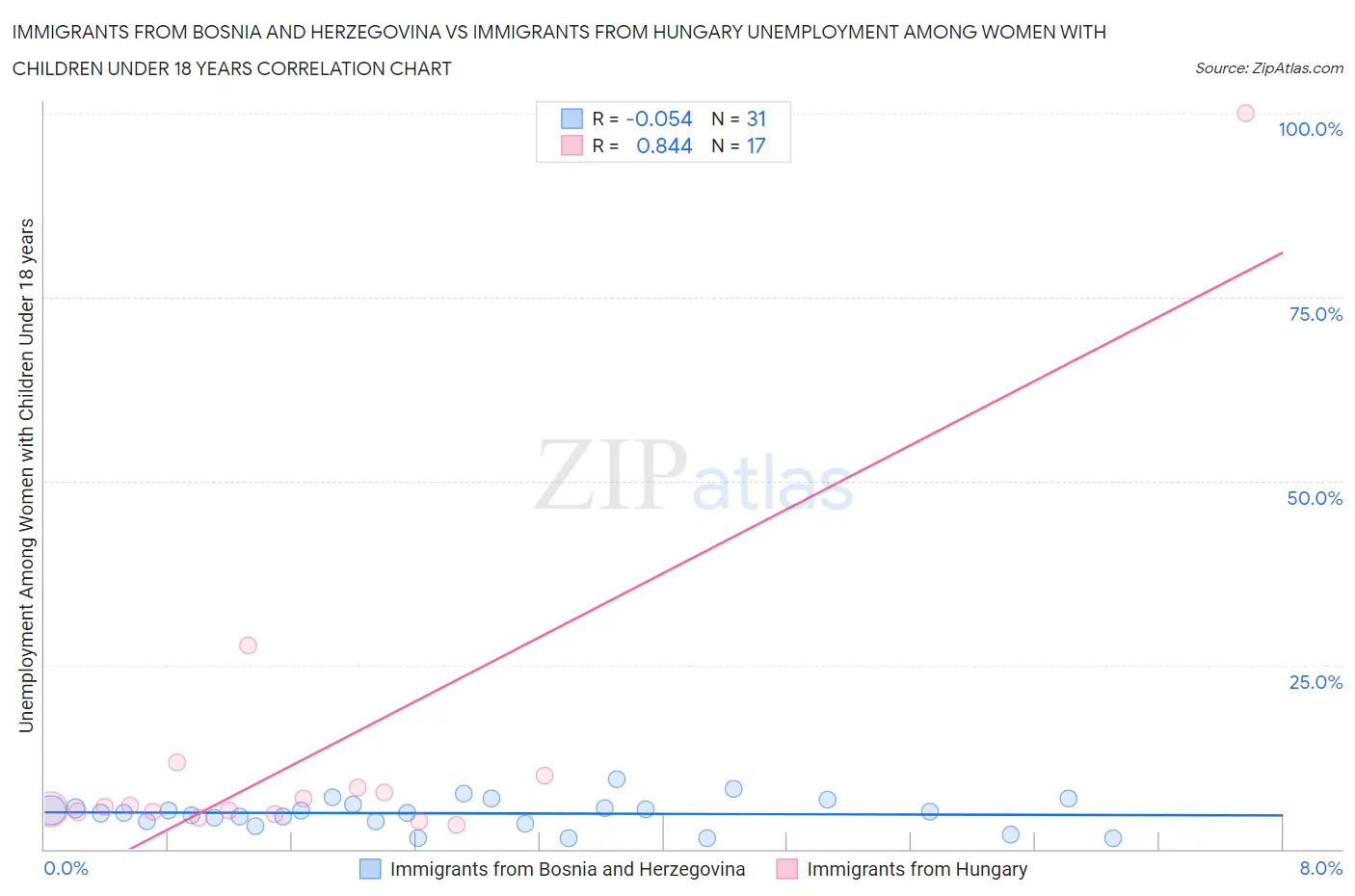 Immigrants from Bosnia and Herzegovina vs Immigrants from Hungary Unemployment Among Women with Children Under 18 years