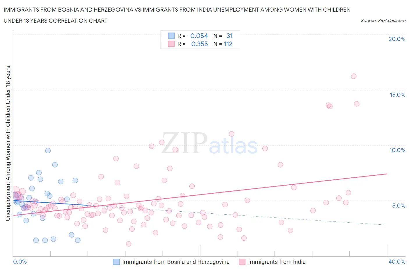 Immigrants from Bosnia and Herzegovina vs Immigrants from India Unemployment Among Women with Children Under 18 years