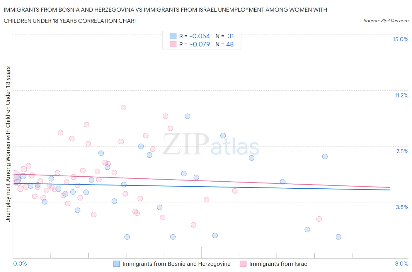 Immigrants from Bosnia and Herzegovina vs Immigrants from Israel Unemployment Among Women with Children Under 18 years