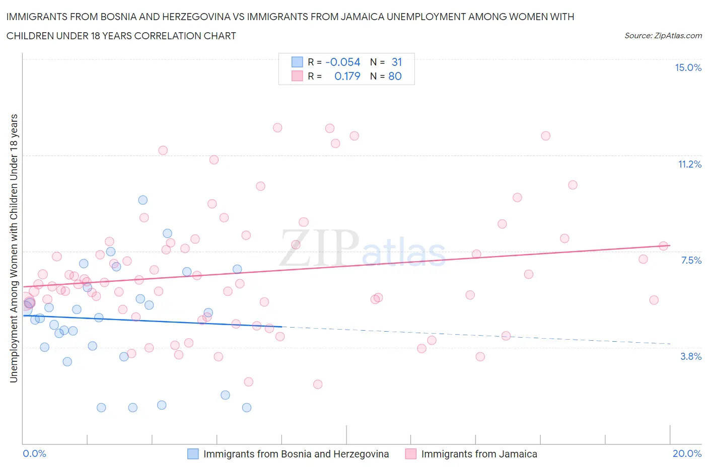 Immigrants from Bosnia and Herzegovina vs Immigrants from Jamaica Unemployment Among Women with Children Under 18 years