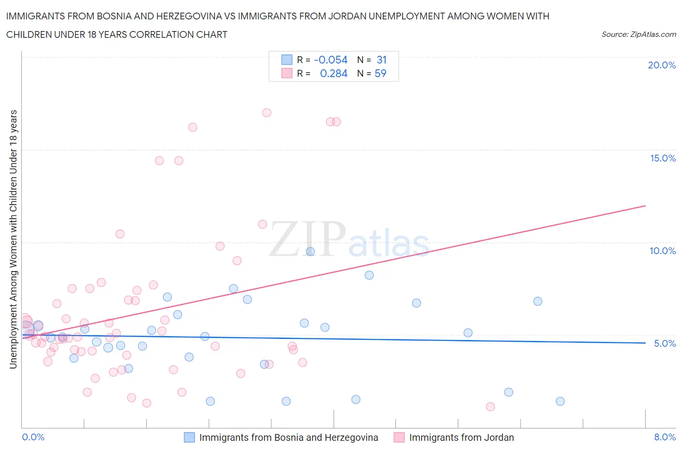 Immigrants from Bosnia and Herzegovina vs Immigrants from Jordan Unemployment Among Women with Children Under 18 years