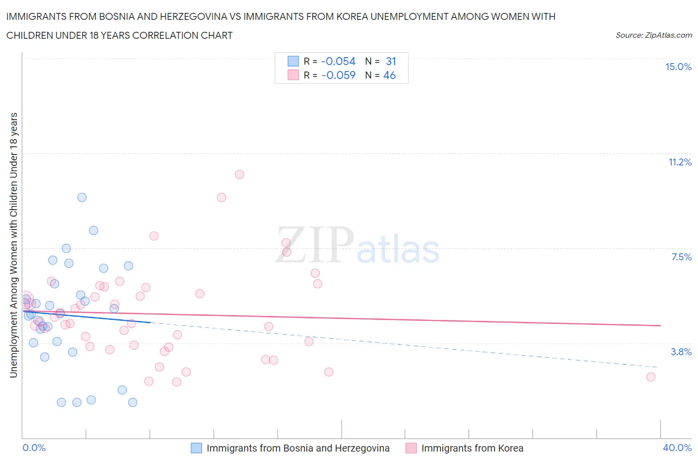 Immigrants from Bosnia and Herzegovina vs Immigrants from Korea Unemployment Among Women with Children Under 18 years