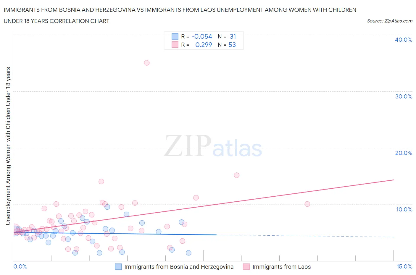 Immigrants from Bosnia and Herzegovina vs Immigrants from Laos Unemployment Among Women with Children Under 18 years