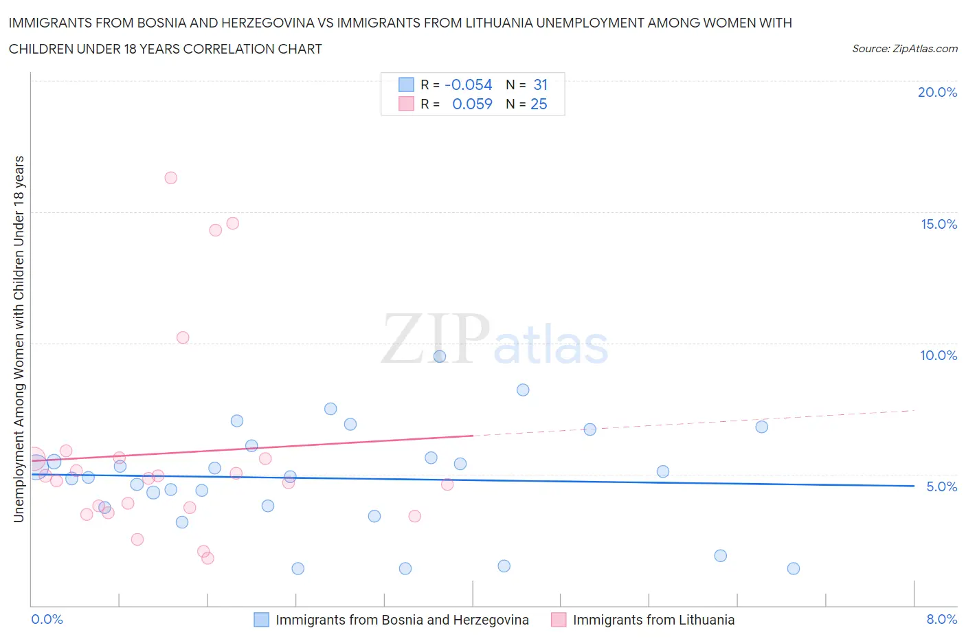 Immigrants from Bosnia and Herzegovina vs Immigrants from Lithuania Unemployment Among Women with Children Under 18 years