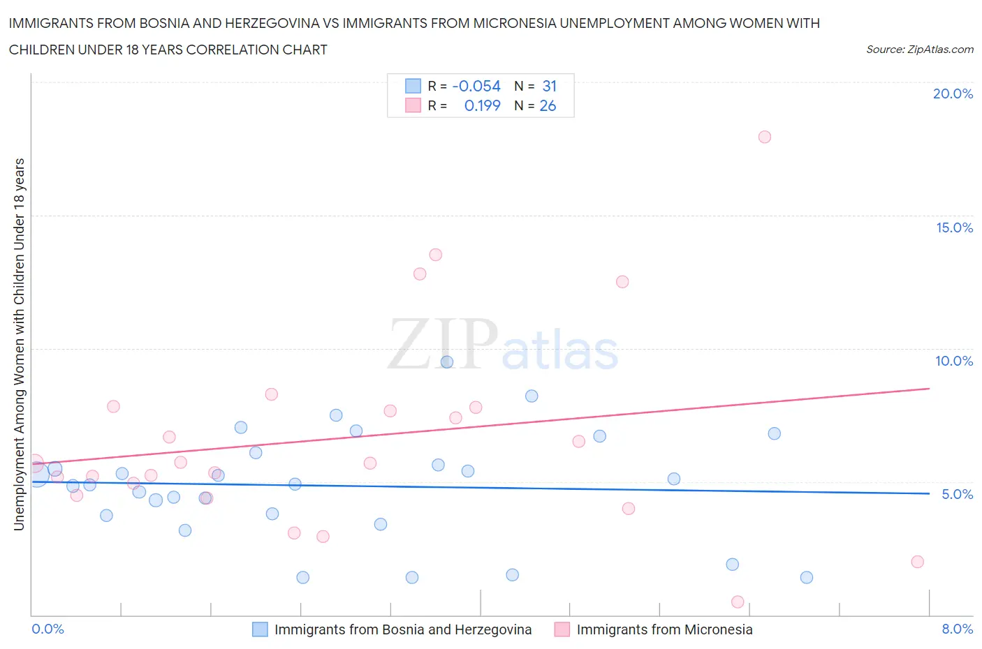 Immigrants from Bosnia and Herzegovina vs Immigrants from Micronesia Unemployment Among Women with Children Under 18 years