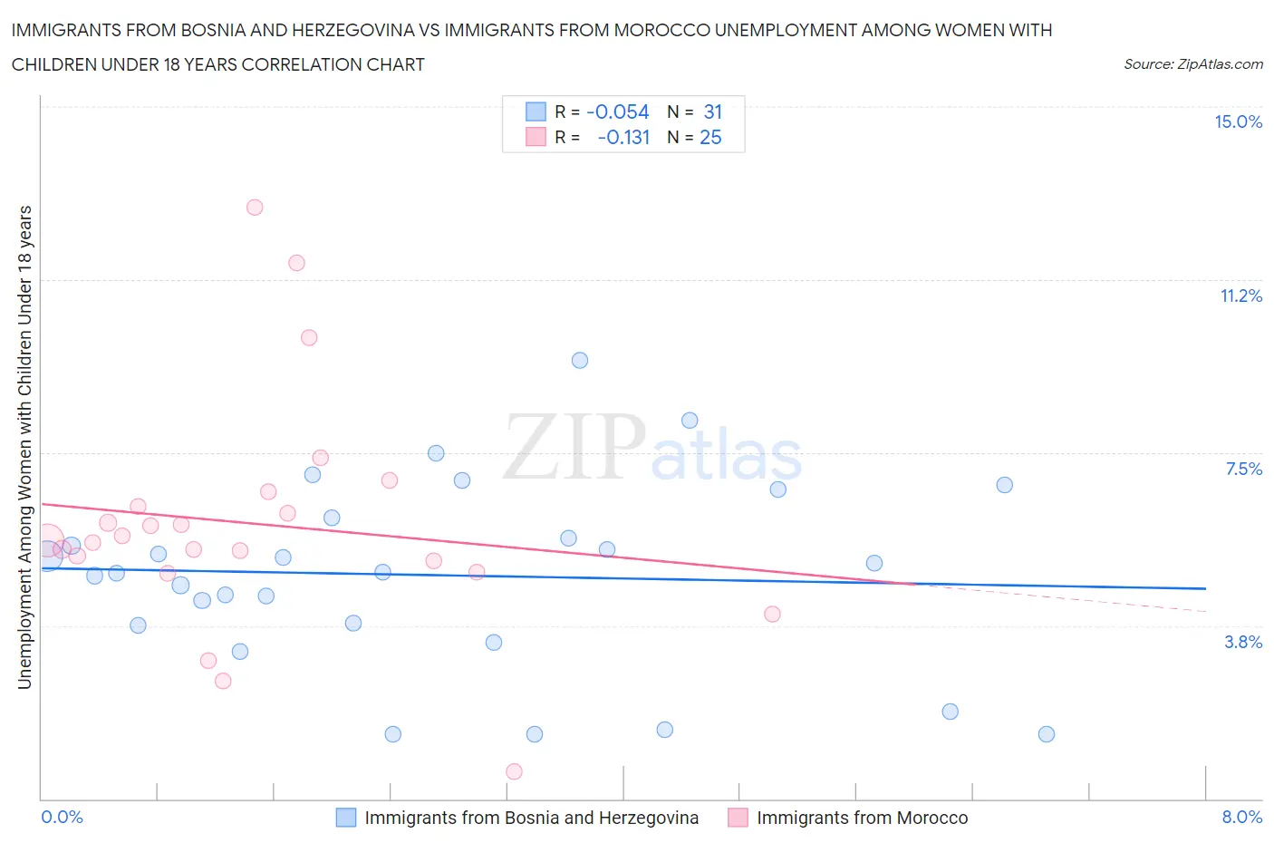 Immigrants from Bosnia and Herzegovina vs Immigrants from Morocco Unemployment Among Women with Children Under 18 years