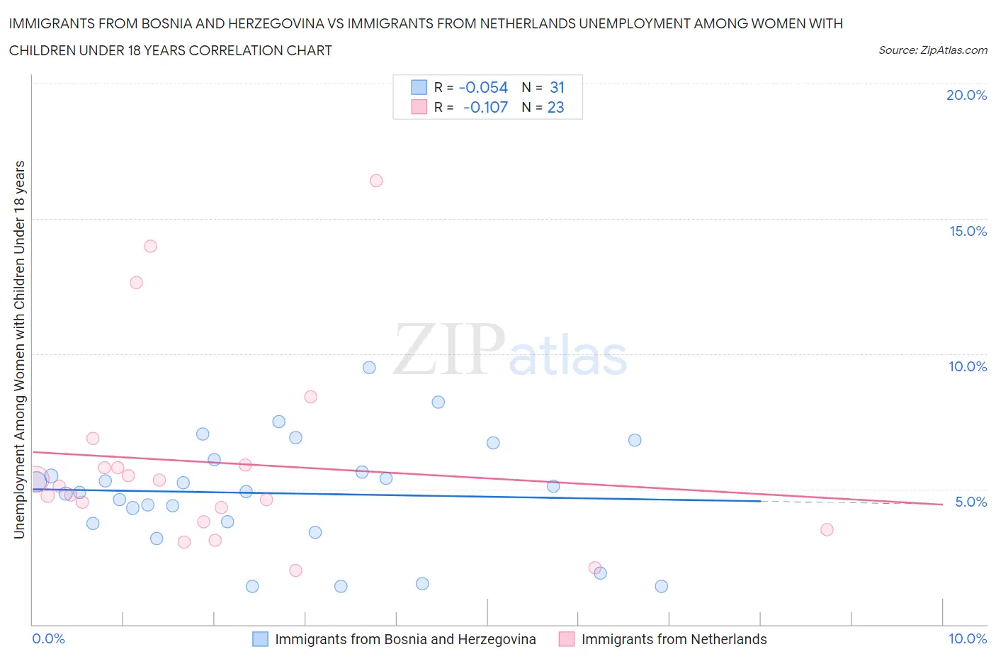 Immigrants from Bosnia and Herzegovina vs Immigrants from Netherlands Unemployment Among Women with Children Under 18 years