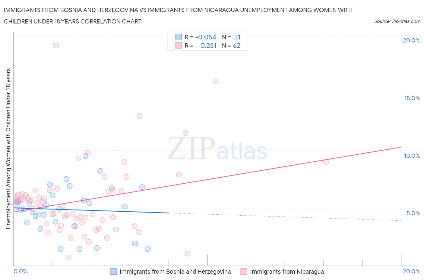 Immigrants from Bosnia and Herzegovina vs Immigrants from Nicaragua Unemployment Among Women with Children Under 18 years