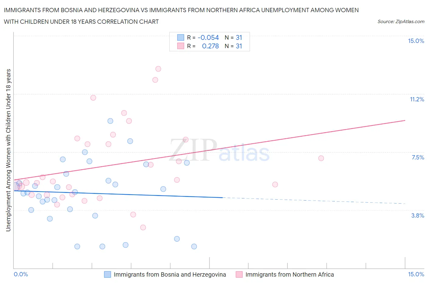 Immigrants from Bosnia and Herzegovina vs Immigrants from Northern Africa Unemployment Among Women with Children Under 18 years