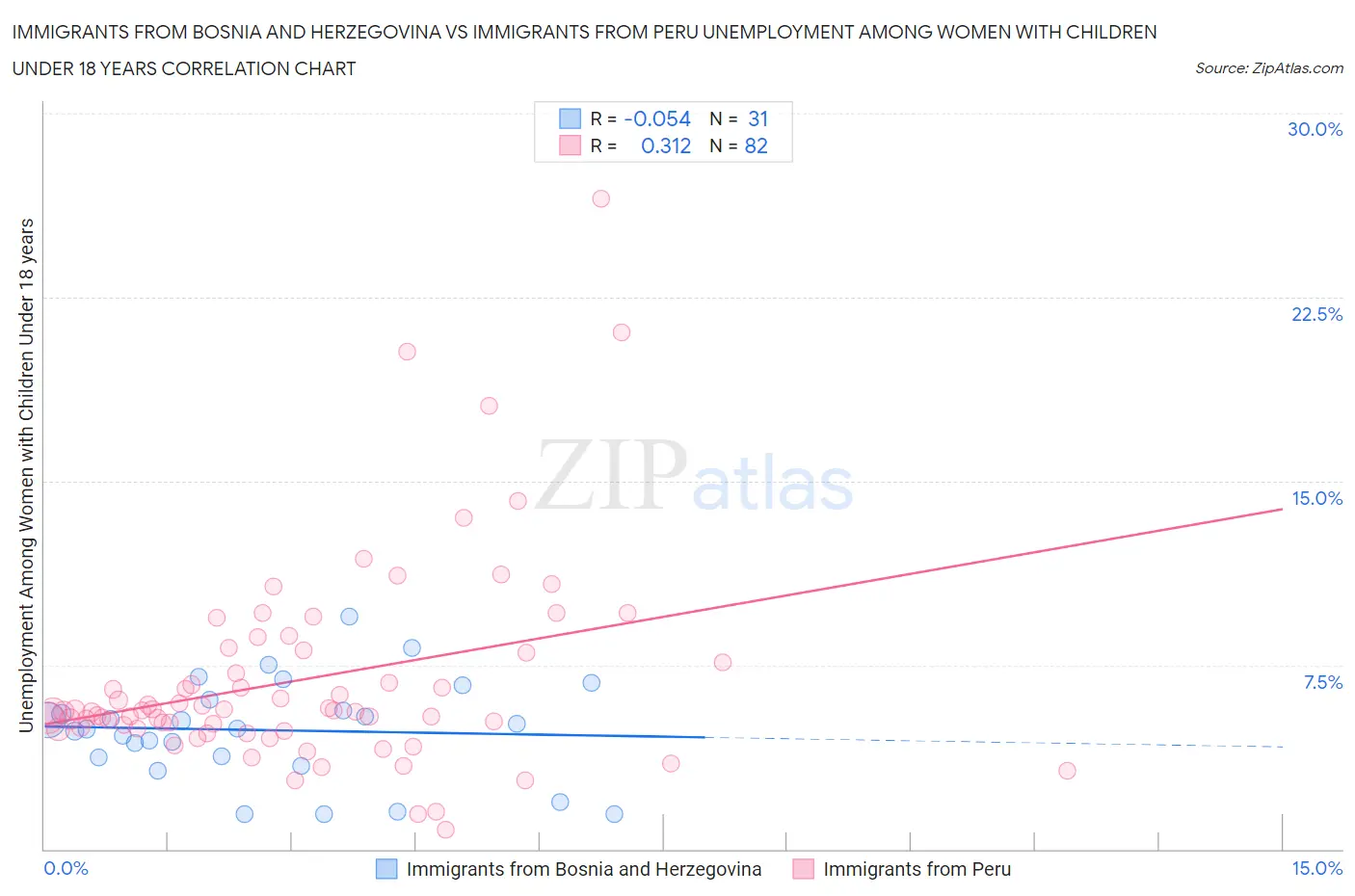 Immigrants from Bosnia and Herzegovina vs Immigrants from Peru Unemployment Among Women with Children Under 18 years