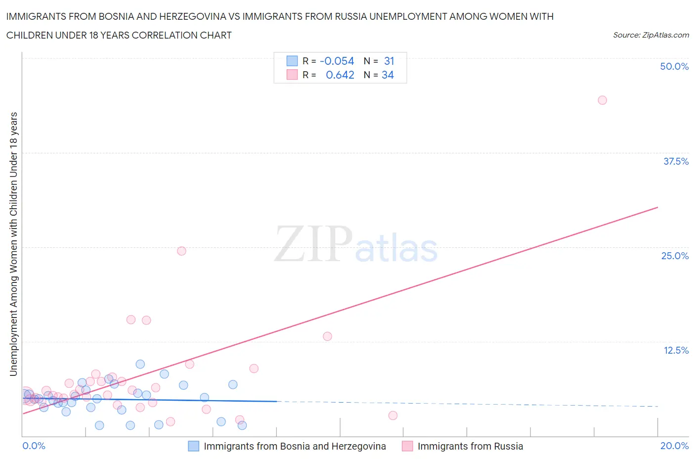 Immigrants from Bosnia and Herzegovina vs Immigrants from Russia Unemployment Among Women with Children Under 18 years