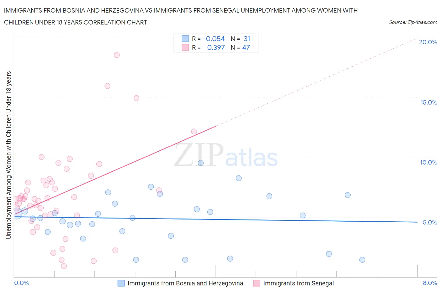 Immigrants from Bosnia and Herzegovina vs Immigrants from Senegal Unemployment Among Women with Children Under 18 years