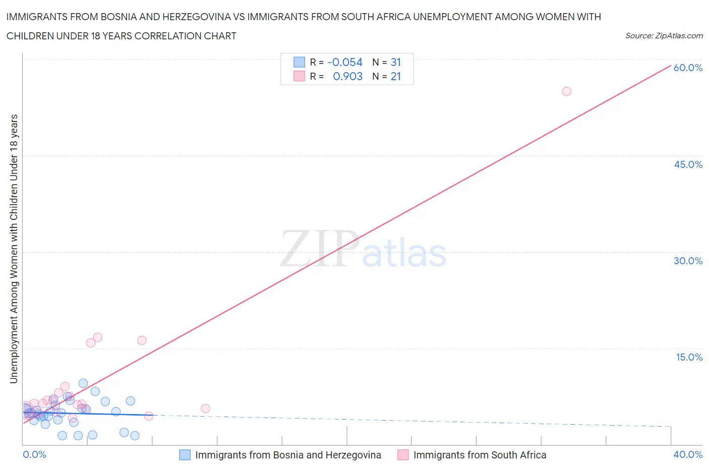 Immigrants from Bosnia and Herzegovina vs Immigrants from South Africa Unemployment Among Women with Children Under 18 years