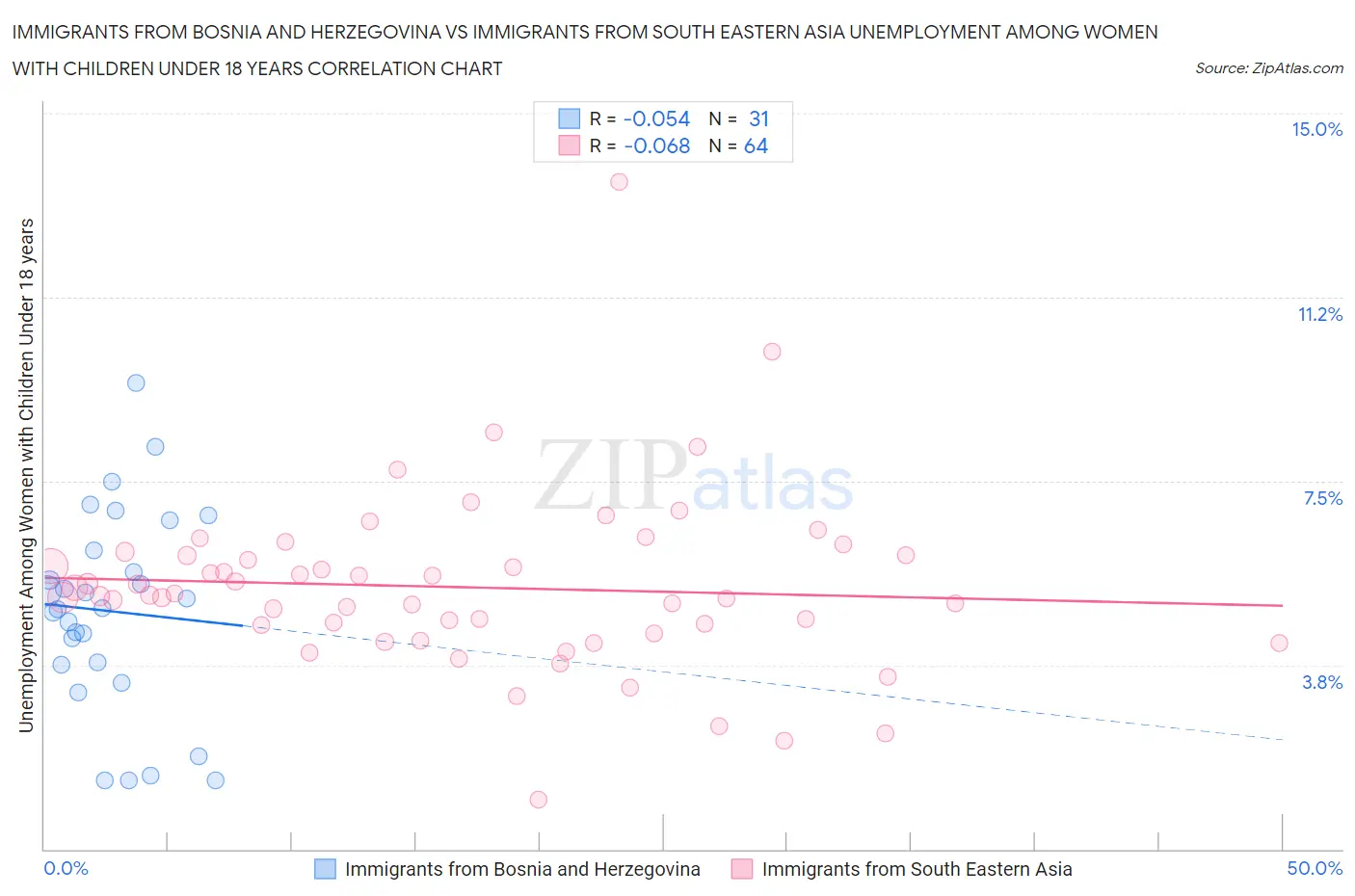 Immigrants from Bosnia and Herzegovina vs Immigrants from South Eastern Asia Unemployment Among Women with Children Under 18 years