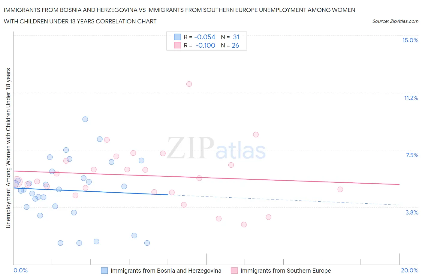 Immigrants from Bosnia and Herzegovina vs Immigrants from Southern Europe Unemployment Among Women with Children Under 18 years