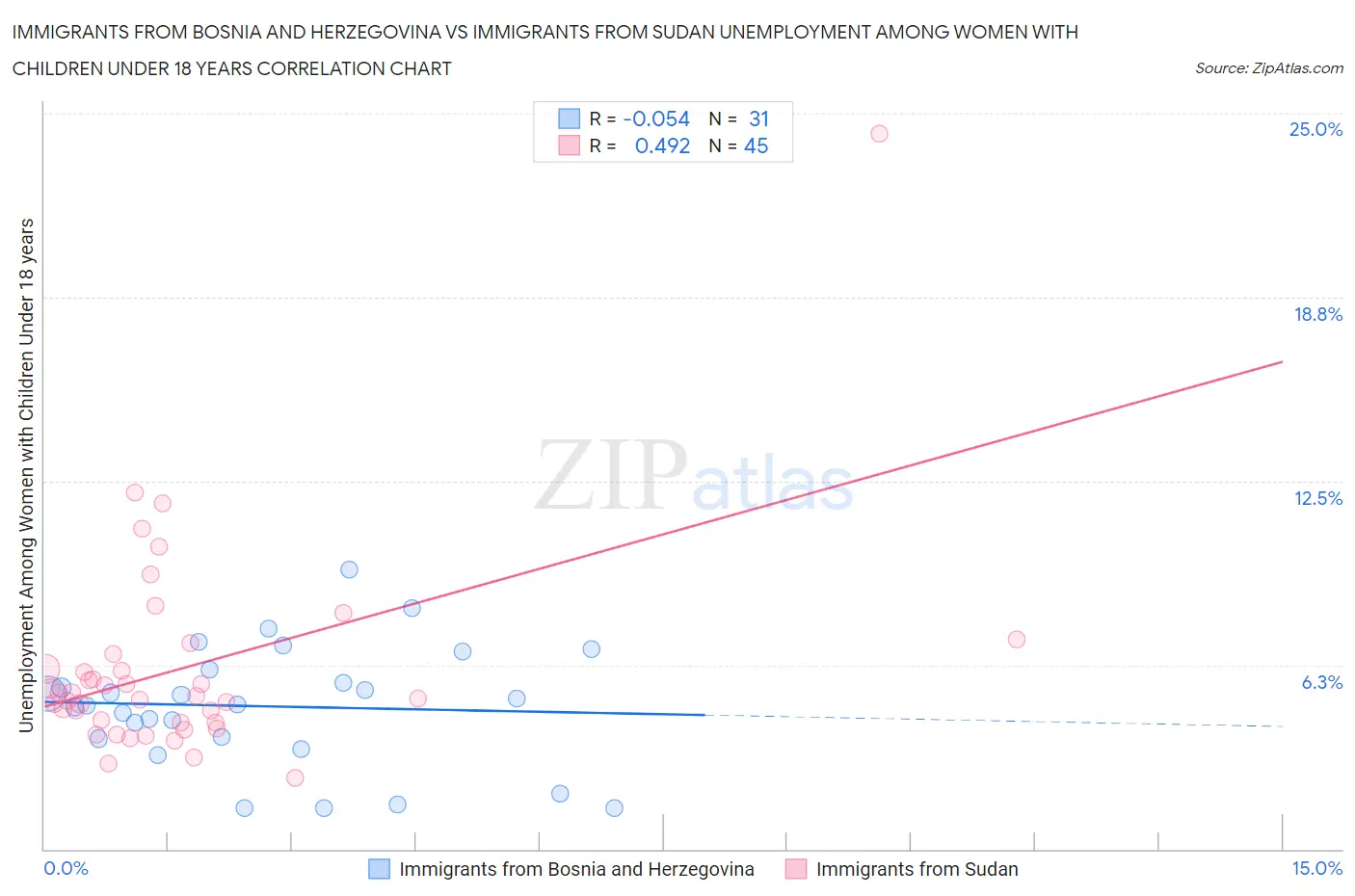 Immigrants from Bosnia and Herzegovina vs Immigrants from Sudan Unemployment Among Women with Children Under 18 years