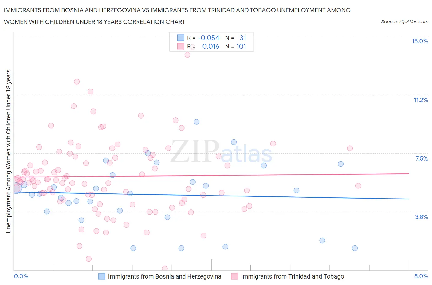 Immigrants from Bosnia and Herzegovina vs Immigrants from Trinidad and Tobago Unemployment Among Women with Children Under 18 years