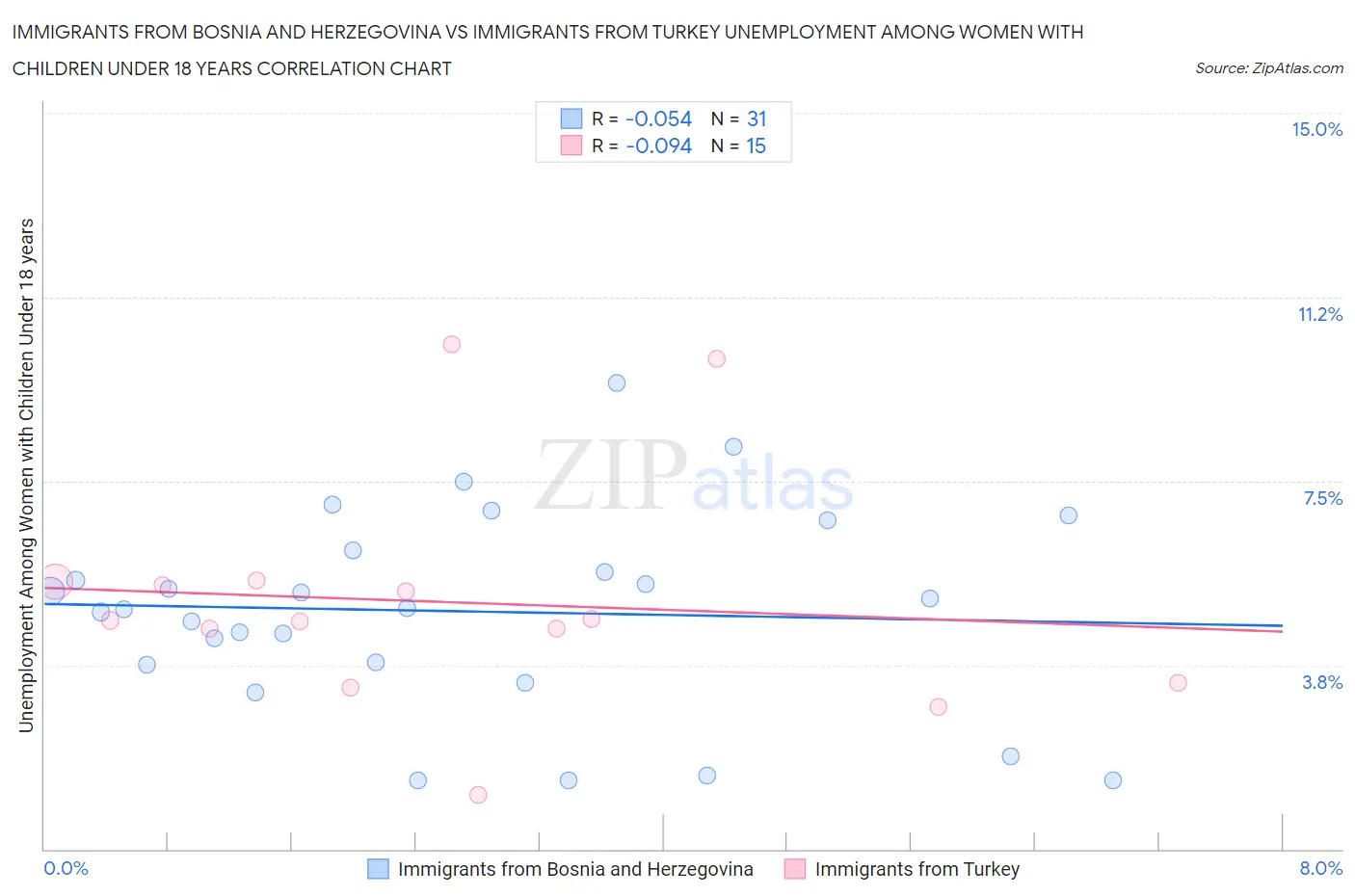 Immigrants from Bosnia and Herzegovina vs Immigrants from Turkey Unemployment Among Women with Children Under 18 years