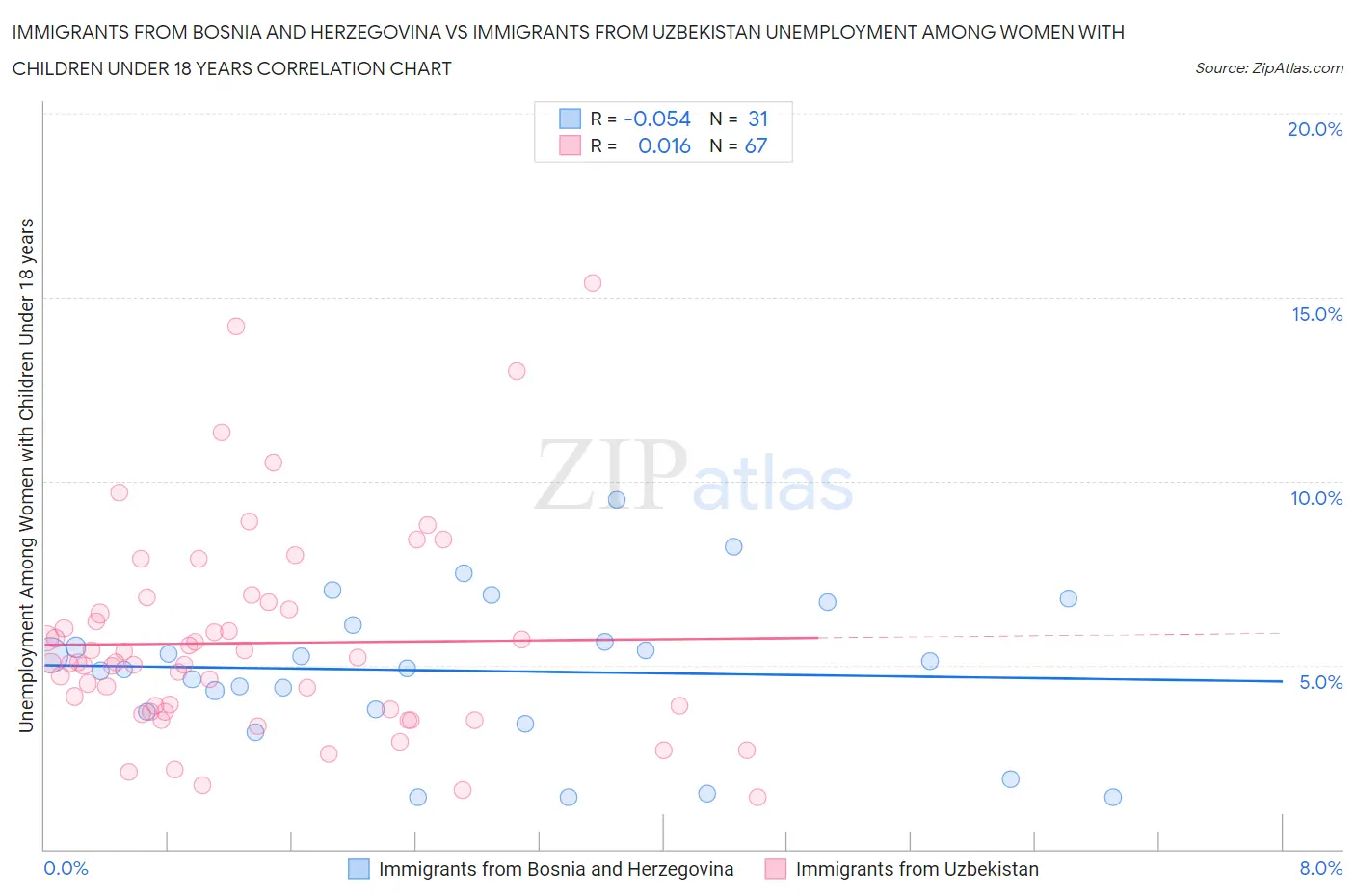 Immigrants from Bosnia and Herzegovina vs Immigrants from Uzbekistan Unemployment Among Women with Children Under 18 years