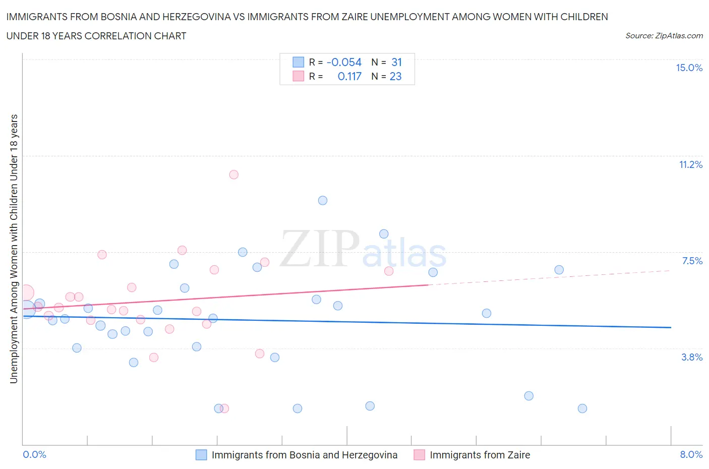 Immigrants from Bosnia and Herzegovina vs Immigrants from Zaire Unemployment Among Women with Children Under 18 years