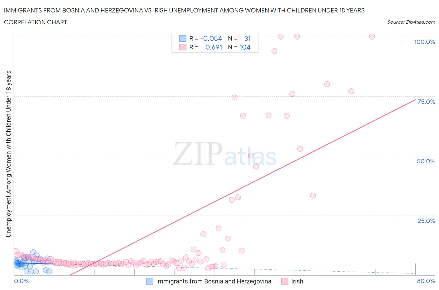 Immigrants from Bosnia and Herzegovina vs Irish Unemployment Among Women with Children Under 18 years