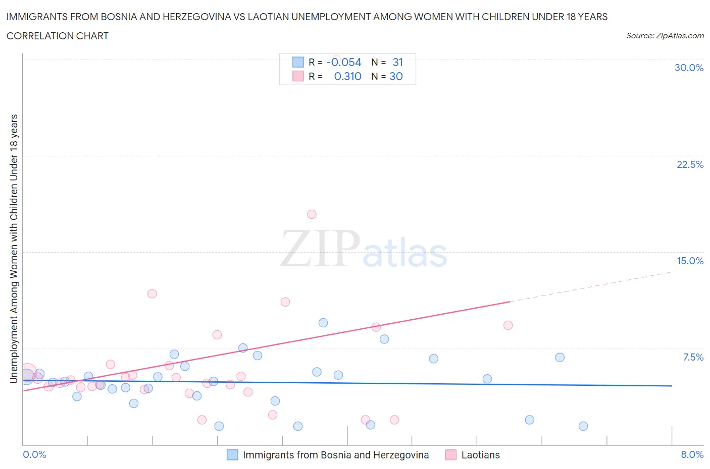 Immigrants from Bosnia and Herzegovina vs Laotian Unemployment Among Women with Children Under 18 years