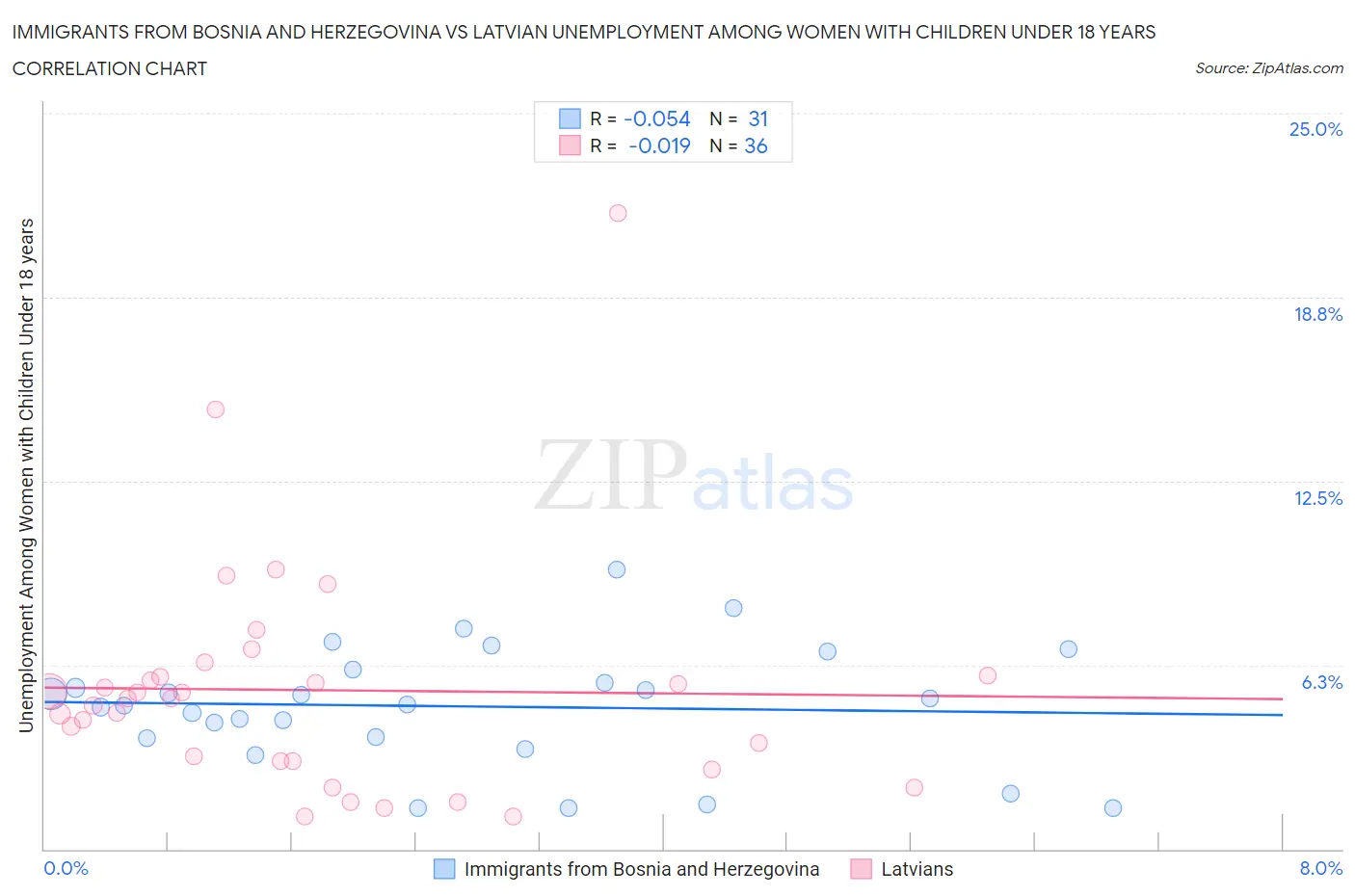 Immigrants from Bosnia and Herzegovina vs Latvian Unemployment Among Women with Children Under 18 years