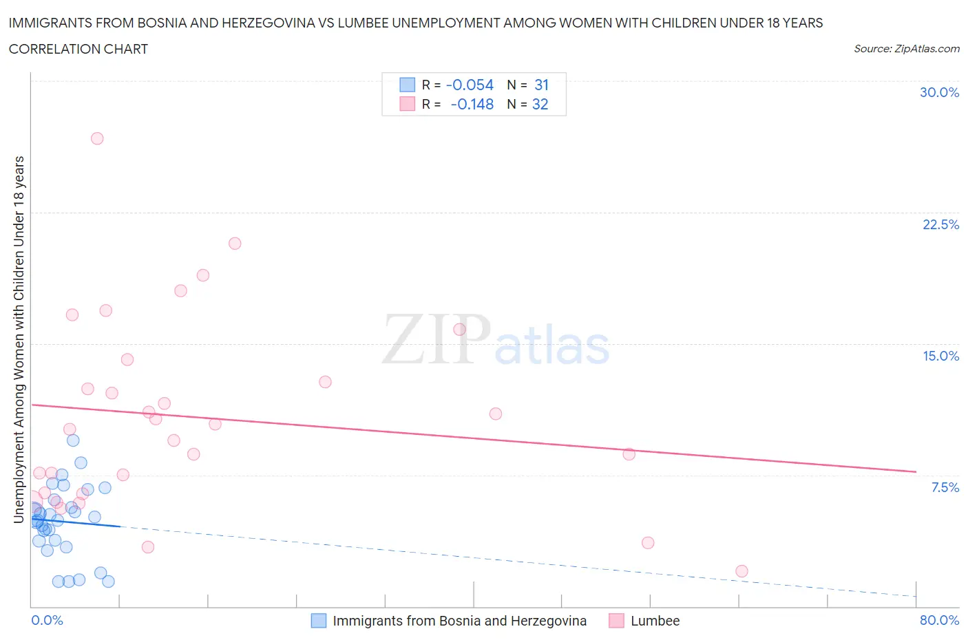 Immigrants from Bosnia and Herzegovina vs Lumbee Unemployment Among Women with Children Under 18 years