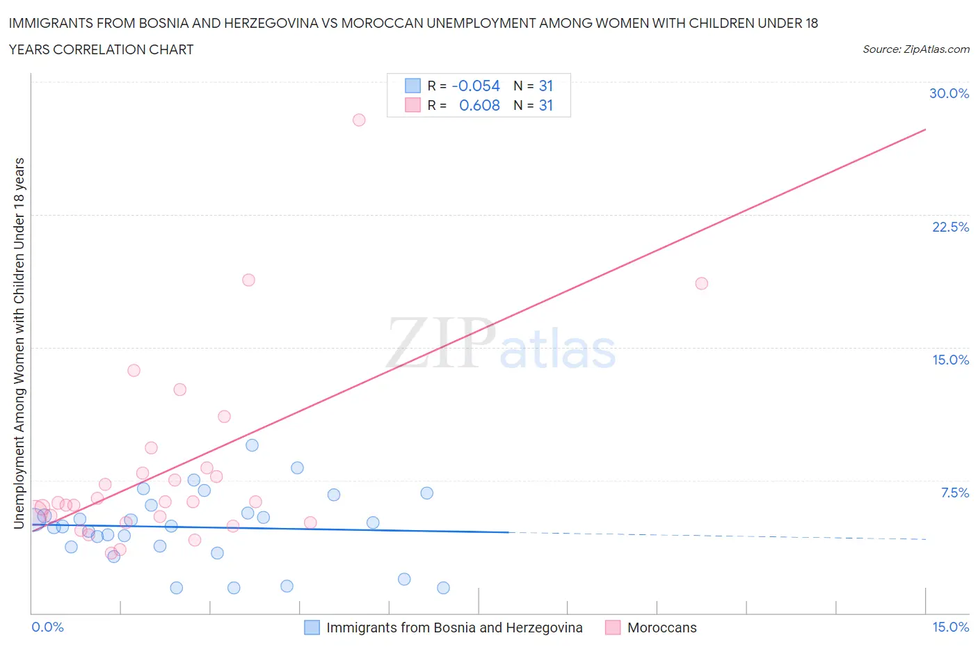 Immigrants from Bosnia and Herzegovina vs Moroccan Unemployment Among Women with Children Under 18 years