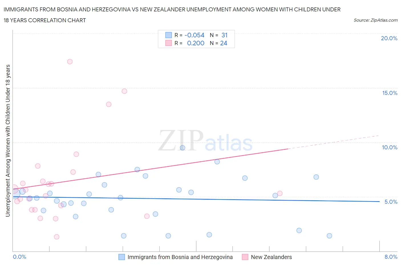 Immigrants from Bosnia and Herzegovina vs New Zealander Unemployment Among Women with Children Under 18 years