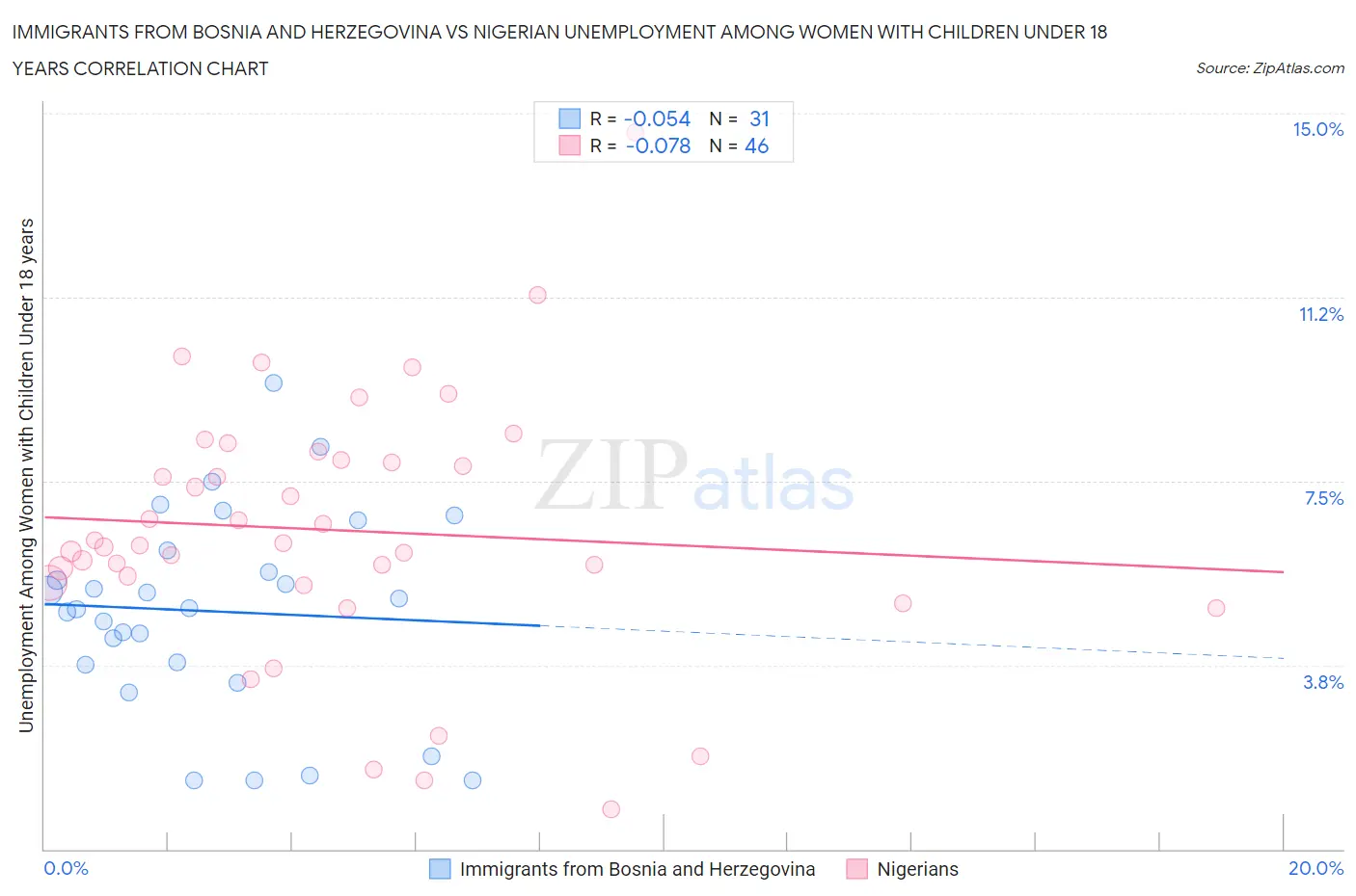 Immigrants from Bosnia and Herzegovina vs Nigerian Unemployment Among Women with Children Under 18 years