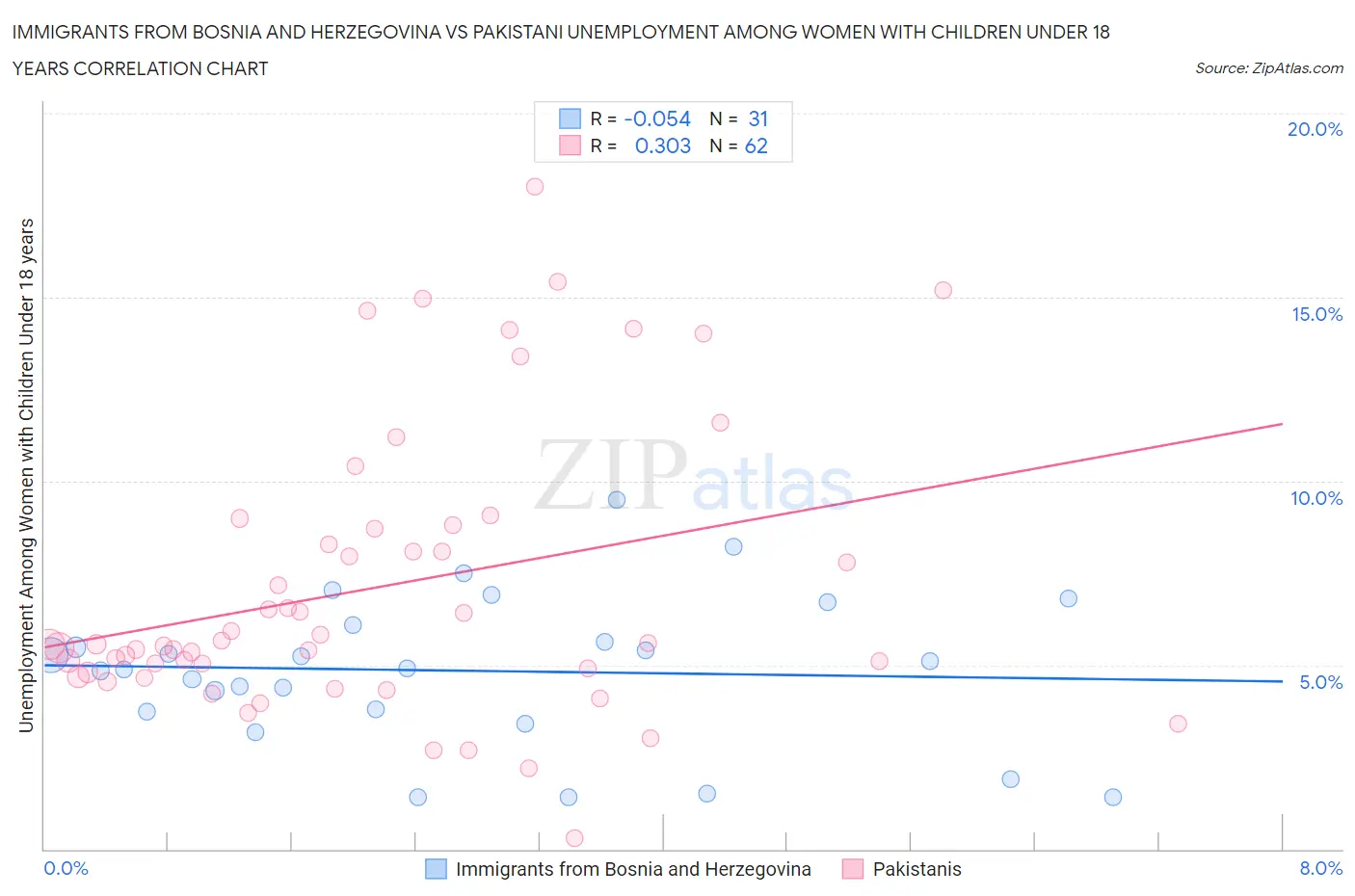 Immigrants from Bosnia and Herzegovina vs Pakistani Unemployment Among Women with Children Under 18 years