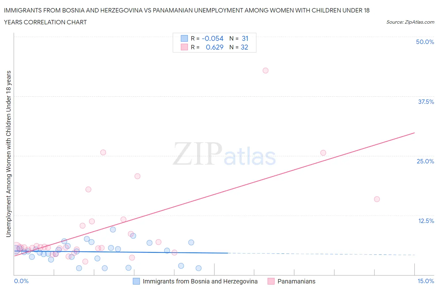 Immigrants from Bosnia and Herzegovina vs Panamanian Unemployment Among Women with Children Under 18 years