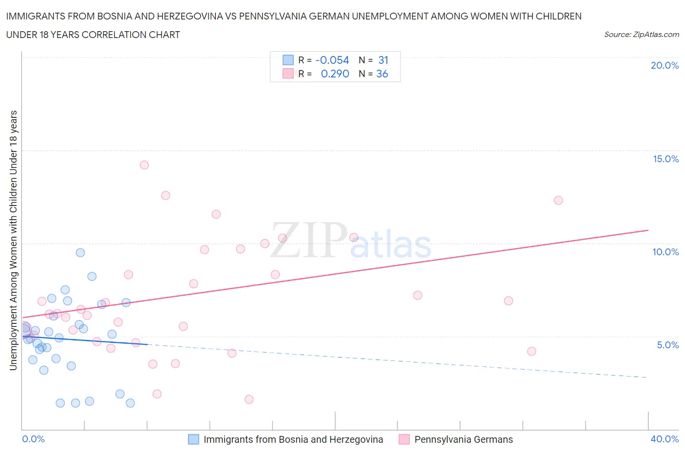 Immigrants from Bosnia and Herzegovina vs Pennsylvania German Unemployment Among Women with Children Under 18 years