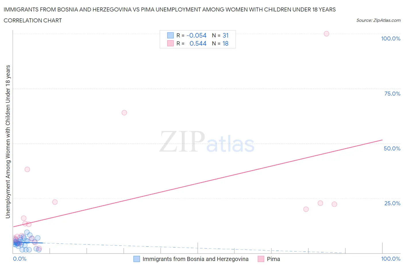 Immigrants from Bosnia and Herzegovina vs Pima Unemployment Among Women with Children Under 18 years