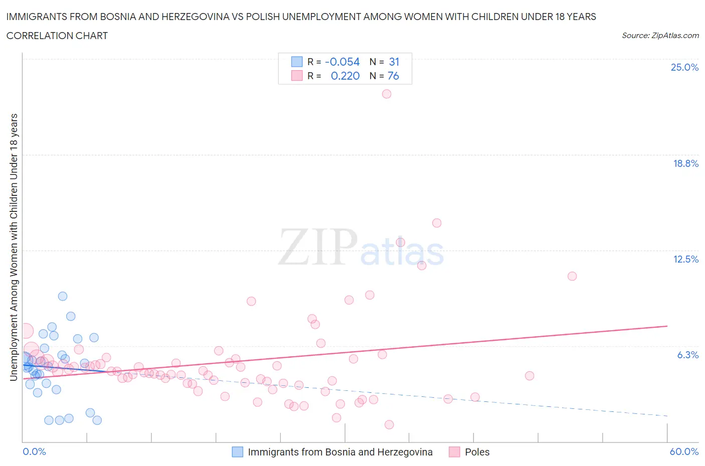 Immigrants from Bosnia and Herzegovina vs Polish Unemployment Among Women with Children Under 18 years