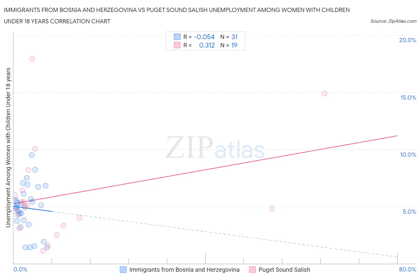 Immigrants from Bosnia and Herzegovina vs Puget Sound Salish Unemployment Among Women with Children Under 18 years