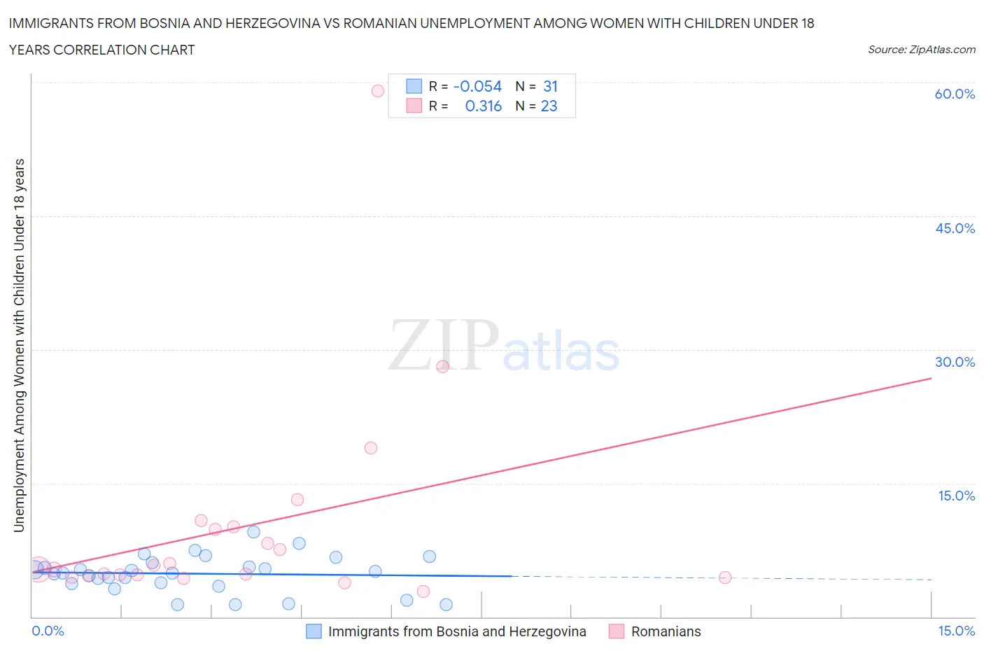 Immigrants from Bosnia and Herzegovina vs Romanian Unemployment Among Women with Children Under 18 years