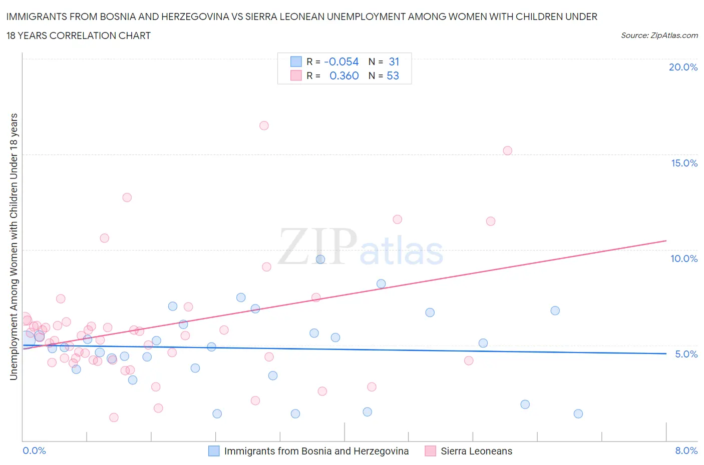 Immigrants from Bosnia and Herzegovina vs Sierra Leonean Unemployment Among Women with Children Under 18 years